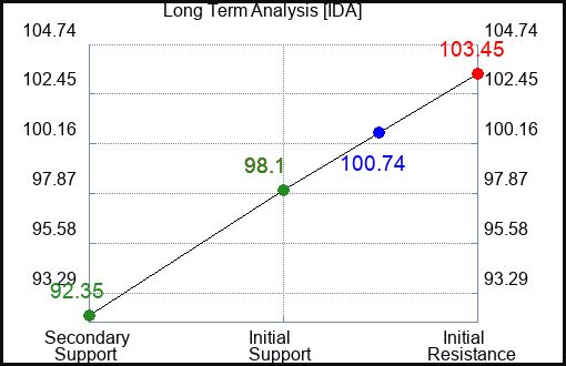IDA Long Term Analysis for November 5 2023