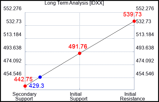 IDXX Long Term Analysis for November 5 2023