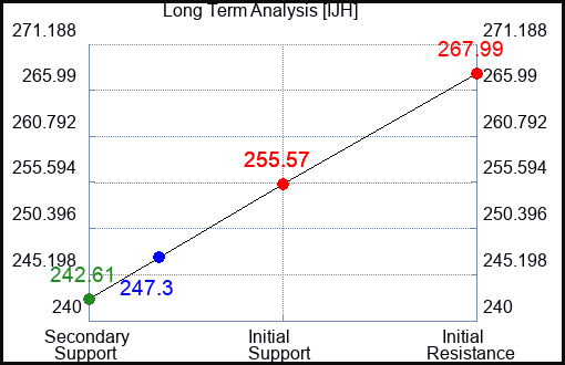 IJH Long Term Analysis for November 5 2023