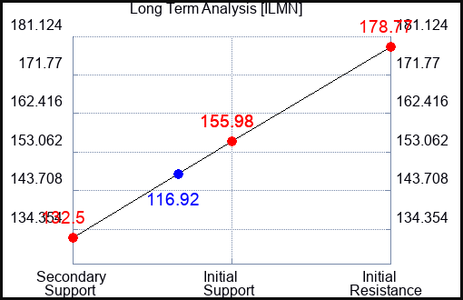 ILMN Long Term Analysis for November 5 2023