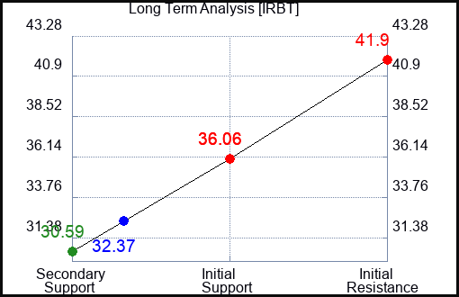 IRBT Long Term Analysis for November 5 2023