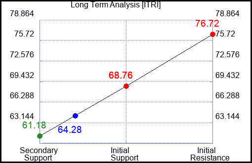 ITRI Long Term Analysis for November 5 2023