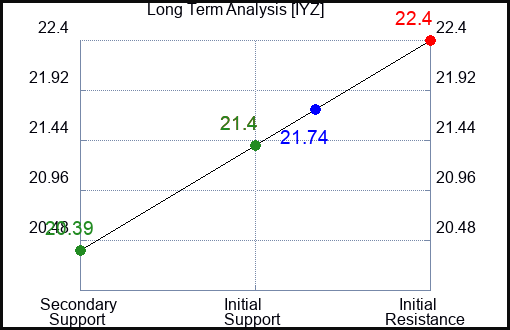 IYZ Long Term Analysis for November 5 2023