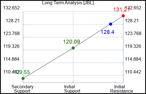 JBL Long Term Analysis for November 5 2023