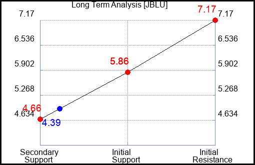 JBLU Long Term Analysis for November 5 2023