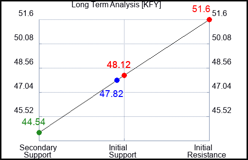 KFY Long Term Analysis for November 5 2023