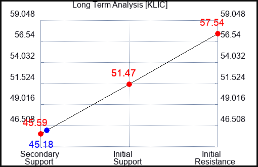 KLIC Long Term Analysis for November 5 2023