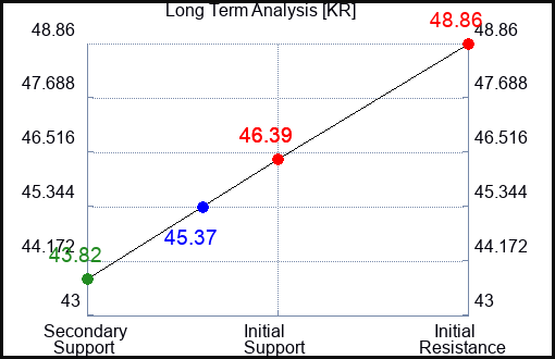 KR Long Term Analysis for November 5 2023