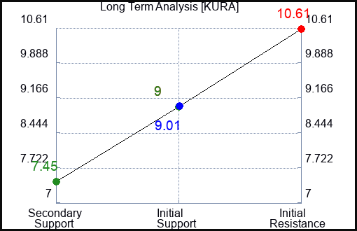 KURA Long Term Analysis for November 5 2023