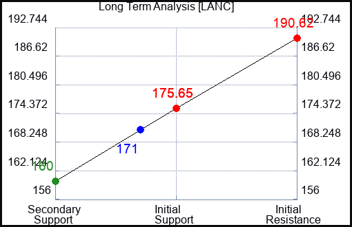 LANC Long Term Analysis for November 5 2023