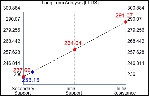 LFUS Long Term Analysis for November 5 2023