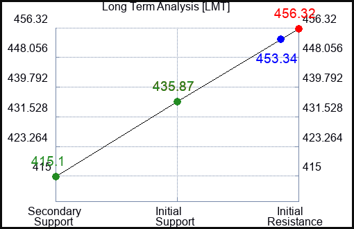 LMT Long Term Analysis for November 5 2023