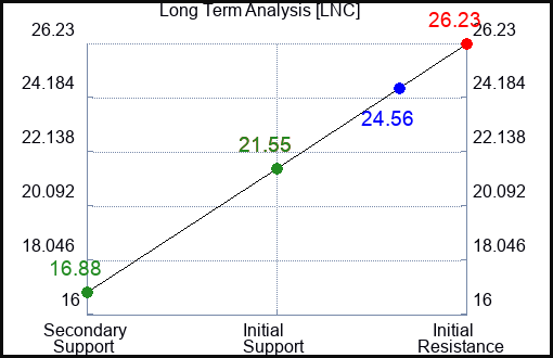 LNC Long Term Analysis for November 5 2023