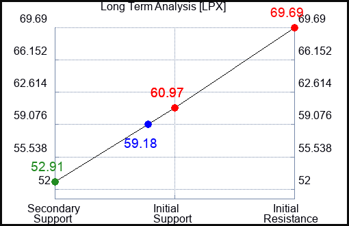 LPX Long Term Analysis for November 5 2023
