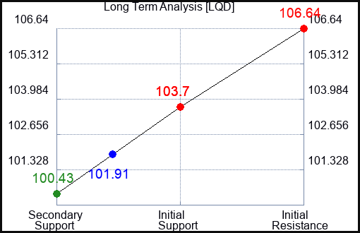 LQD Long Term Analysis for November 5 2023