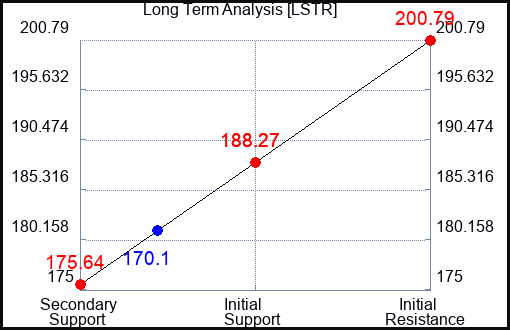 LSTR Long Term Analysis for November 5 2023