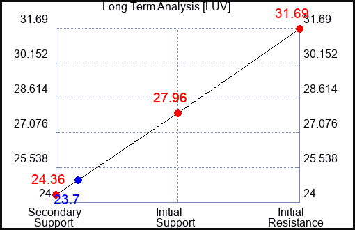 LUV Long Term Analysis for November 5 2023