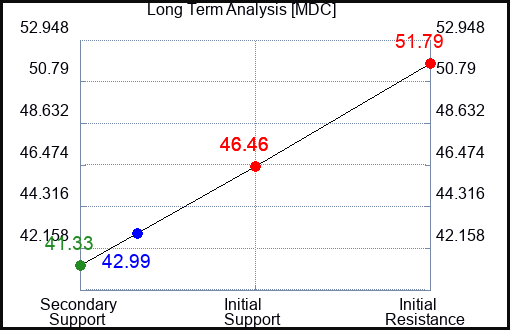 MDC Long Term Analysis for November 5 2023
