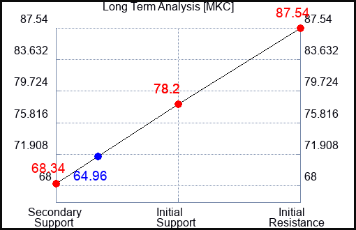 MKC Long Term Analysis for November 6 2023