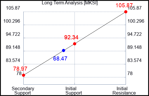 MKSI Long Term Analysis for November 6 2023