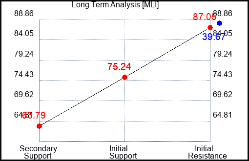 MLI Long Term Analysis for November 6 2023