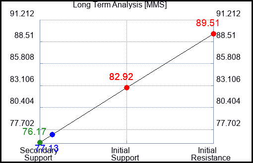 MMS Long Term Analysis for November 6 2023