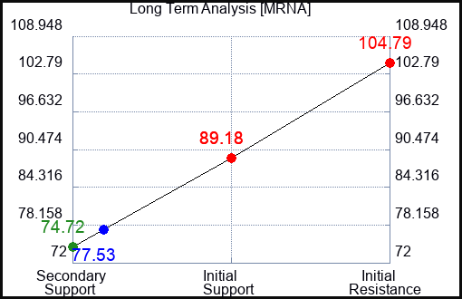 MRNA Long Term Analysis for November 6 2023