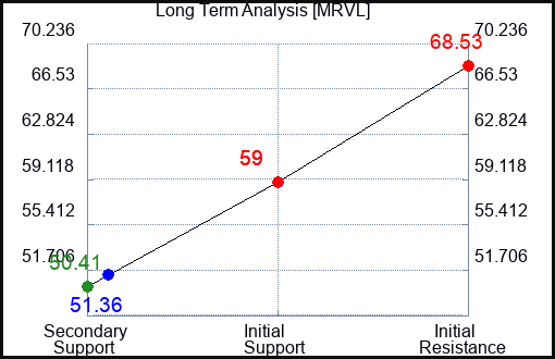MRVL Long Term Analysis for November 6 2023