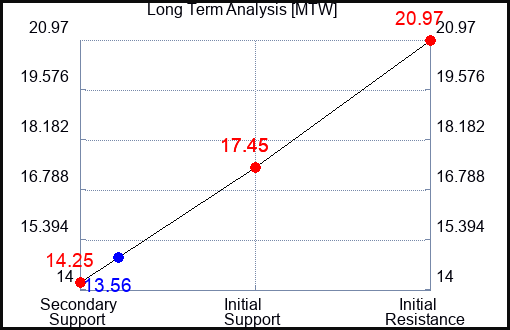 MTW Long Term Analysis for November 6 2023