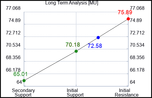 MU Long Term Analysis for November 6 2023