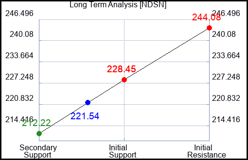 NDSN Long Term Analysis for November 6 2023