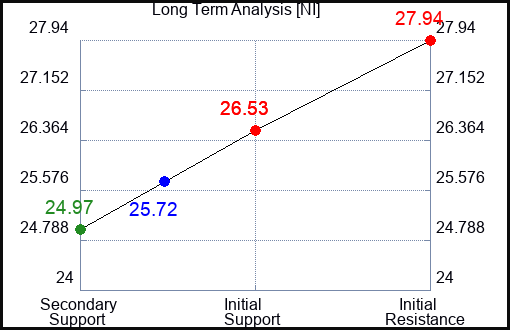 NI Long Term Analysis for November 6 2023