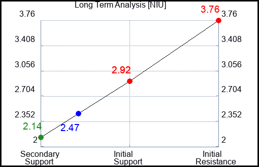 NIU Long Term Analysis for November 6 2023