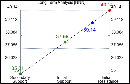 NNN Long Term Analysis for November 6 2023