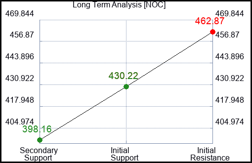 NOC Long Term Analysis for November 6 2023