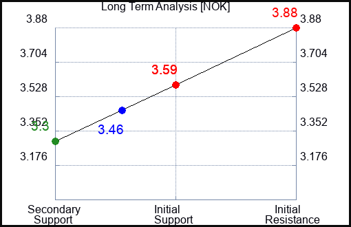 NOK Long Term Analysis for November 6 2023