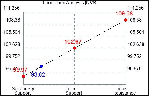 NVS Long Term Analysis for November 6 2023
