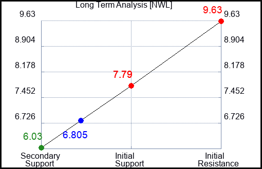 NWL Long Term Analysis for November 6 2023