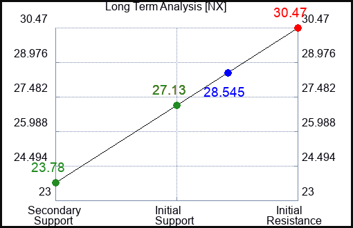 NX Long Term Analysis for November 6 2023