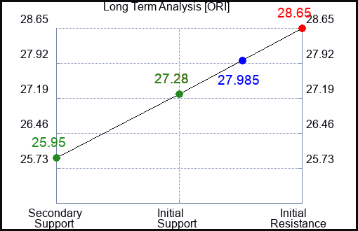 ORI Long Term Analysis for November 6 2023