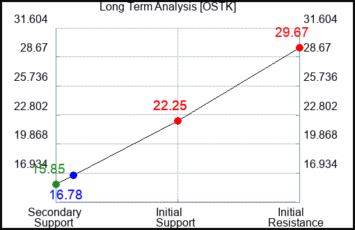OSTK Long Term Analysis for November 6 2023