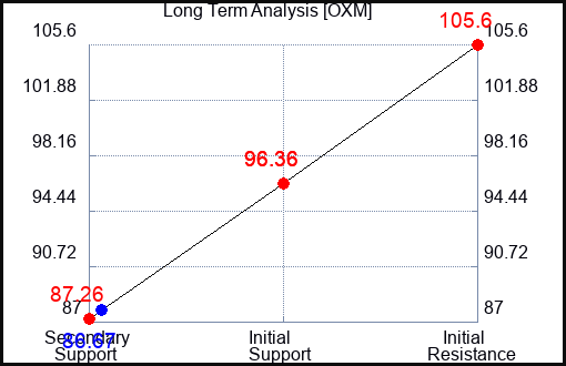 OXM Long Term Analysis for November 6 2023