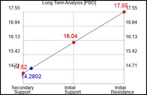 PBD Long Term Analysis for November 6 2023