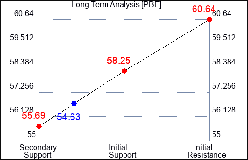 PBE Long Term Analysis for November 6 2023