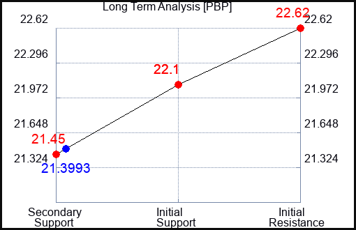 PBP Long Term Analysis for November 6 2023