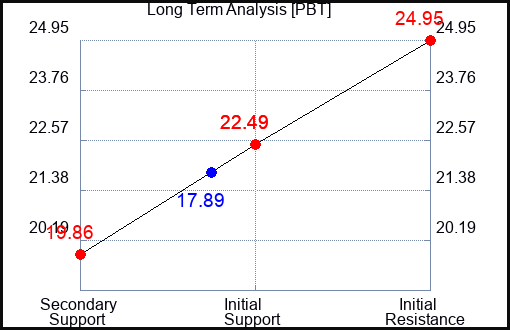 PBT Long Term Analysis for November 6 2023