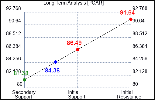 PCAR Long Term Analysis for November 6 2023