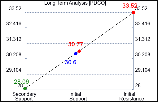PDCO Long Term Analysis for November 6 2023