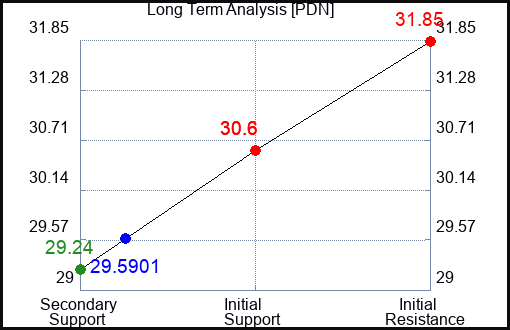 PDN Long Term Analysis for November 6 2023