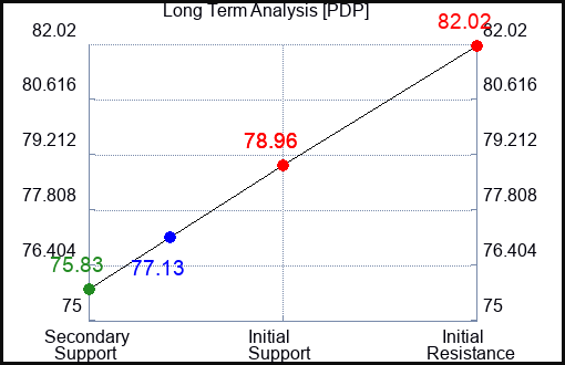 PDP Long Term Analysis for November 6 2023